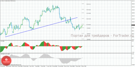 Цена на природный газ отработала уровень сопротивления 4,7980