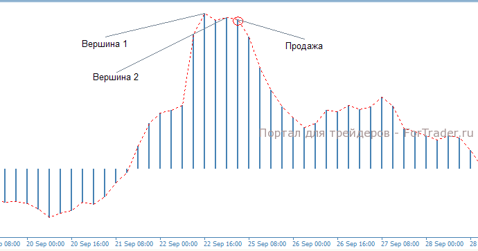 Рис. 2. Паттерн D. Продажа.
