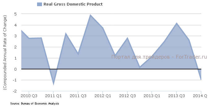 Квартальные темпы роста ВВП США