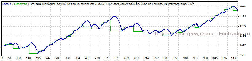 Рис. 3. Тестирование советника ZigZag_FX с 1000$ в период с 2013.03.28 по 2014.03.27 с модифицированными параметрами. Посмотреть подробнее.
