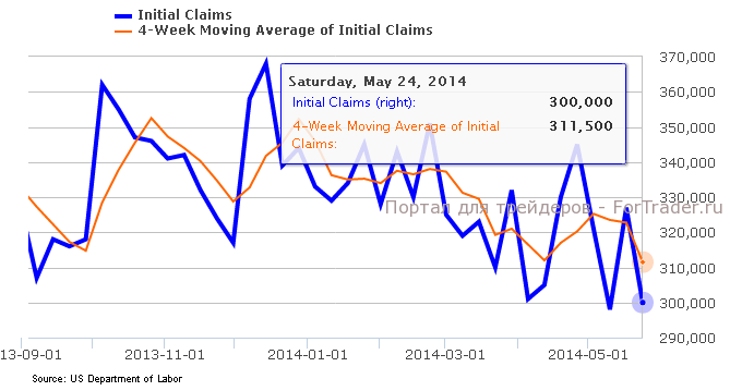 Число первичных заявок на пособие по безработице в США