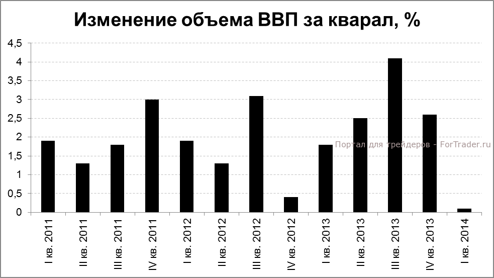 Рис. 3. Квартальное изменение ВВП.