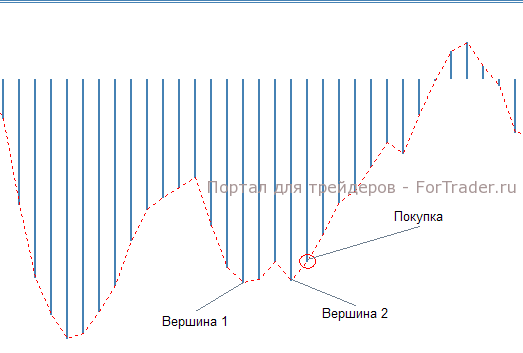 Рис. 3. Паттерн D. Покупка.