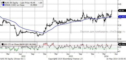 В индекс MSCI включены акции АК «Алроса»