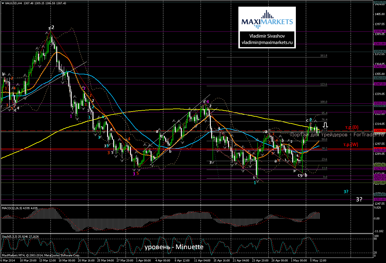 XAU/USD