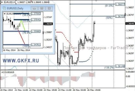 Пара USDCHF сегодня продолжит снижение перед возобновлением роста