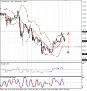 Пара EUR/USD продолжит консолидироваться до заседания ЕЦБ