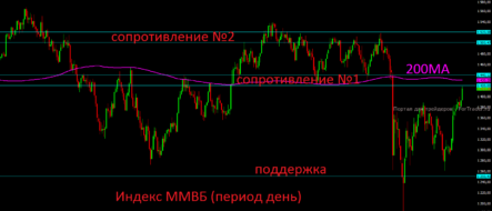 Индекс ММВБ находится в финальной стадии роста
