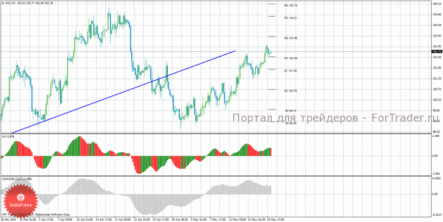 Индикатор OsMA сигнализирует о восходящем движении цены на газ
