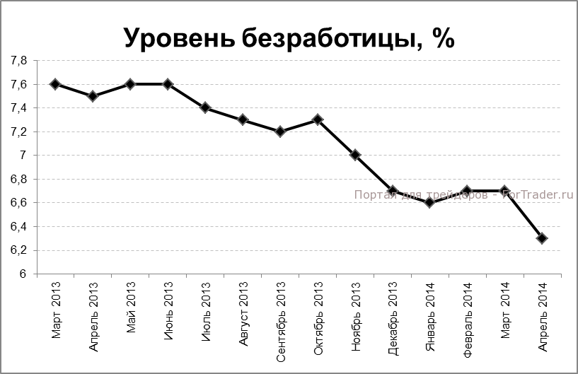 Рис. 4. Изменение уровня безработицы.