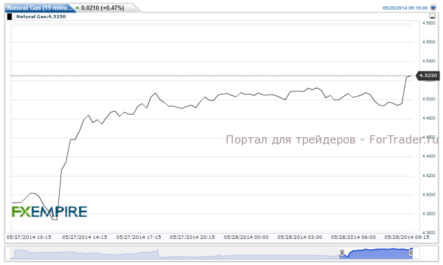 Летние месяцы увеличат спрос на природный газ для охлаждения