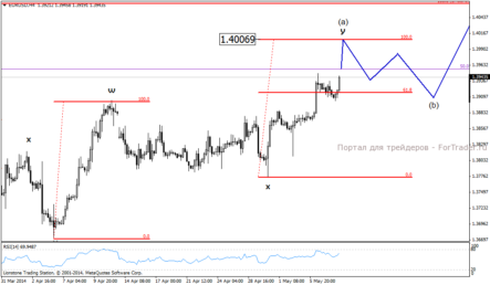 USD/JPY упадет ниже ценового уровня 101