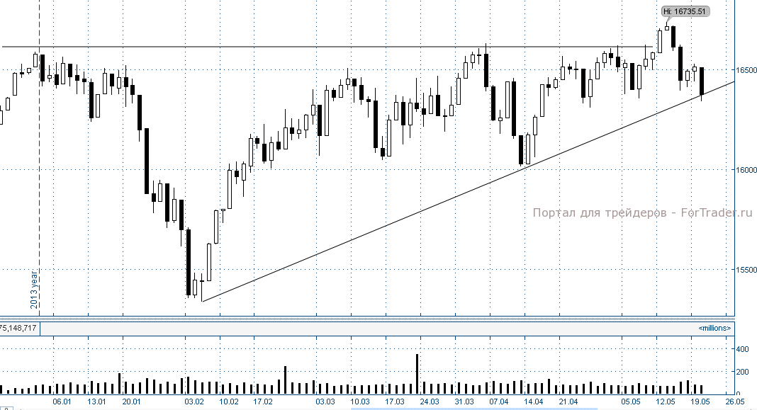 Рис. 5. Индекс DowJones, дневной график.