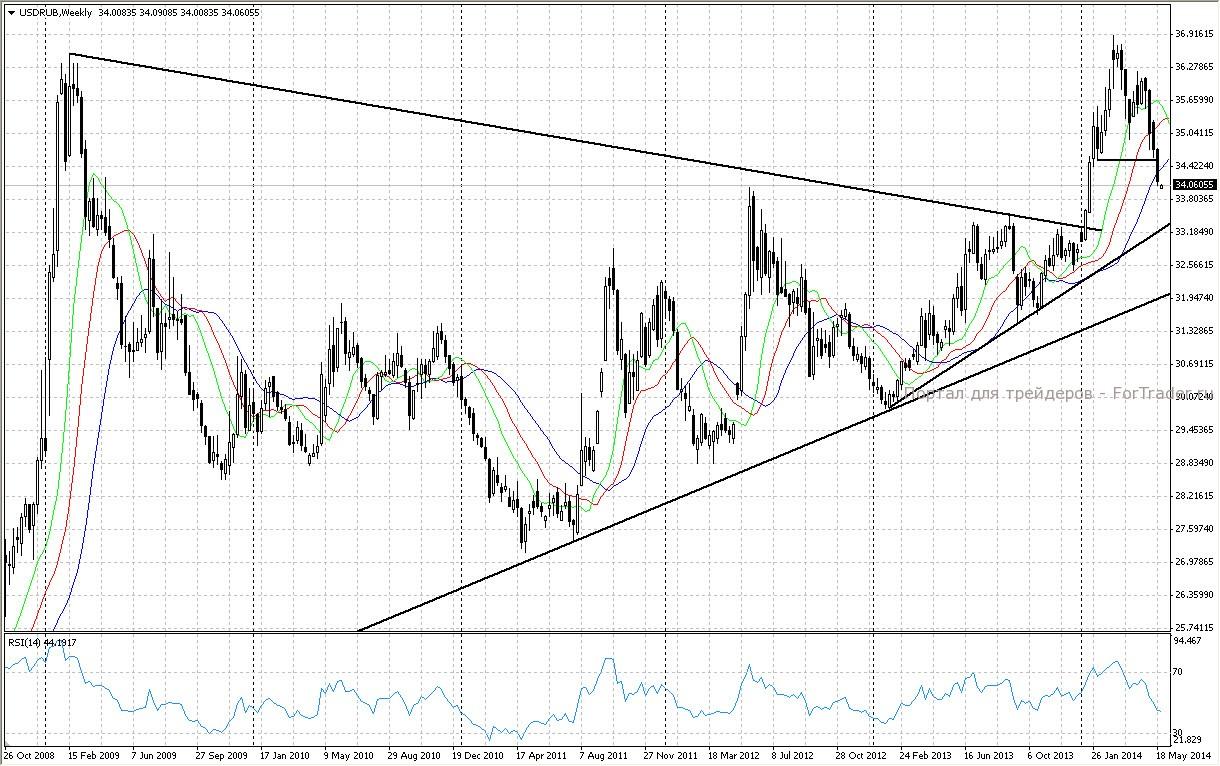 USD/RUB