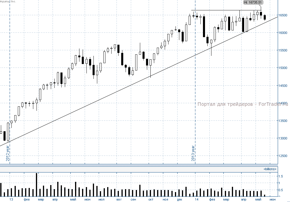 Рис. 6. Индекс DowJones, недельный график.