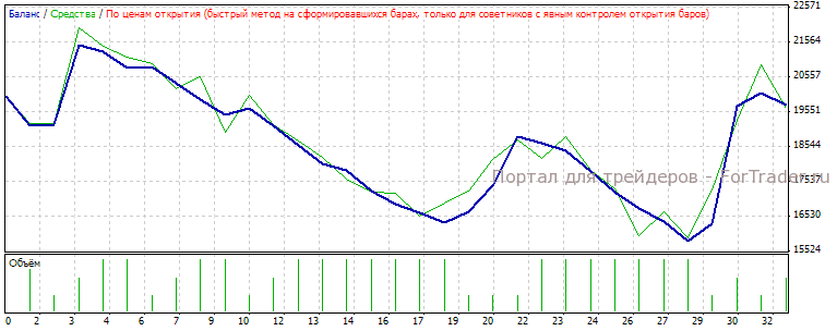 Рис. 6. Тестирование на EURUSD. H4.