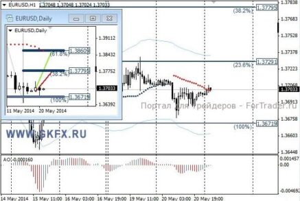 Модель для роста пары EUR/USD вчера окончательно была сломлена