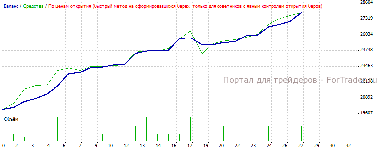 Рис. 7. Результат работы подобранных параметров в период с 2007.01.11 по 2008.00.01.