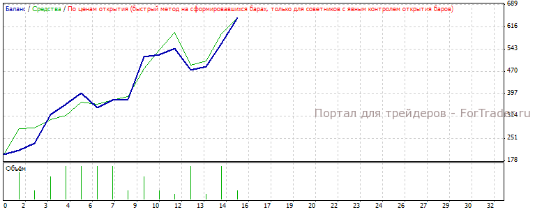Рис.8. Работа системы без подбора параметров на участке с 2008.01.01 по 2008.06.29.