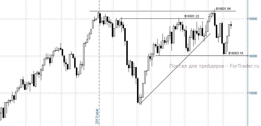 Рис. 5. Американский фондовый индекс Dow Jones, дневной график.