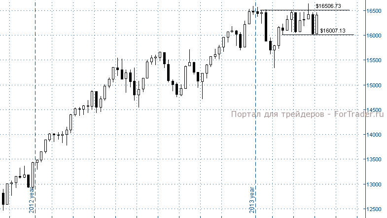 Рис. 6. Американский фондовый индекс Dow Jones, недельный график.