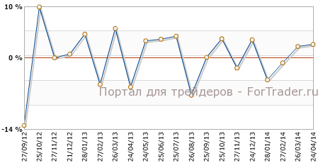 Заказы на товары длительного пользования в США / Durable Goods Orders