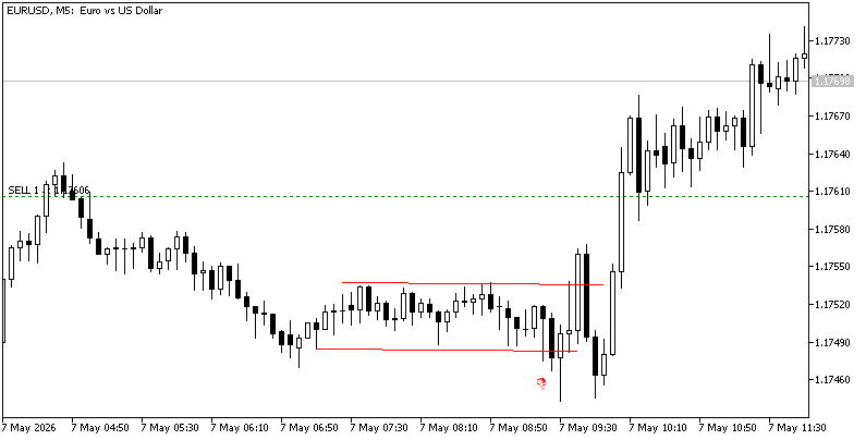 Falscher Bruch auf Forex