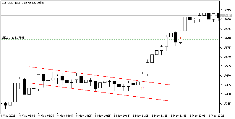 Bruch des Niveaus auf Forex