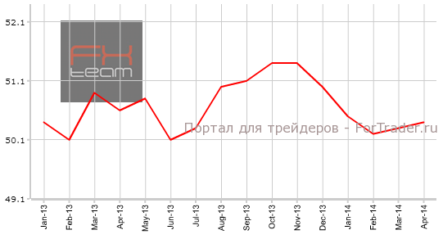 Производственный индекс PMI Китая вырос меньше прогнозов