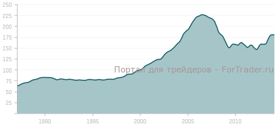 Рис. 1. Динамика индекса S&P/Case-Shiller. Источник: us.spindices.com (значения на оси Y указаны в пунктах, на оси X – в годах)