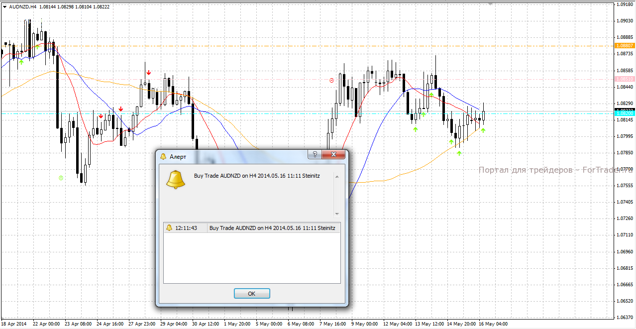 Форекс индикатор Steinitz Fractal Breakout