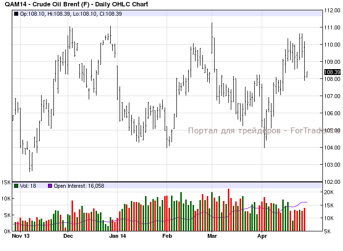 Рис. 1. Нефть марки Brent.