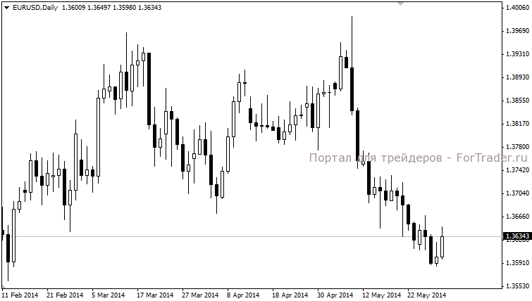 Дневной график EURUSD
