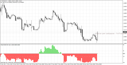 Форекс индикатор William36histogram: гистограммный осциллятор раннего разворота цены