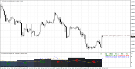 Мультифреймовый индикатор MTF MARSI: индикатор входа для дэйтрейдинга