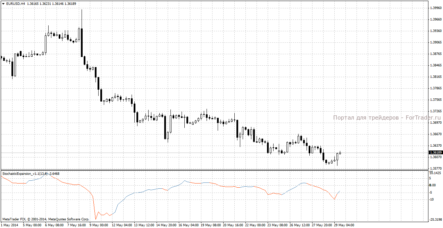Форекс индикатор Stochastic Expansion: усовершенствованный осциллятор