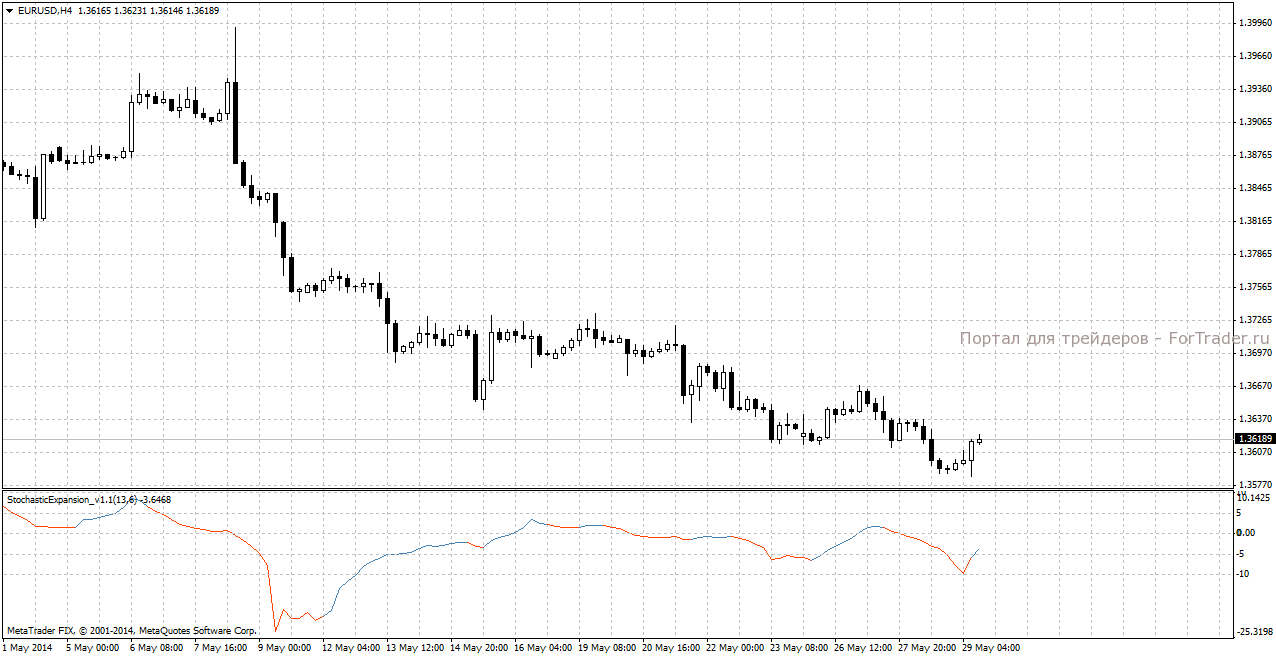 Форекс индикатор Stochastic Expansion