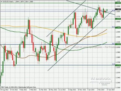FOREX в мае:  доллар по-прежнему привлекателен
