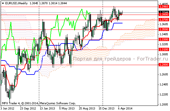 Рис. 2. Валютная пара EUR/USD, недельный график.