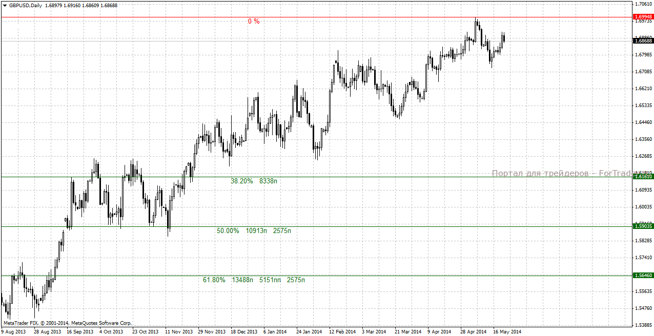 Форекс индикатор Level Percent Signal