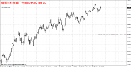 Информационный Форекс индикатор Master Money Bot: помощник трейдера в мани-менеджменте