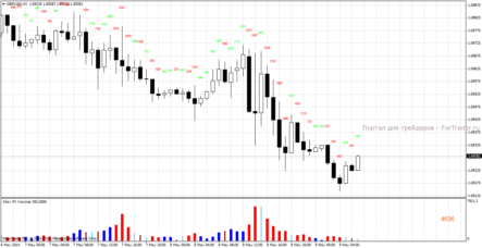 Форекс индикатор объемов Aliev FX Volumes: удобная визуализация объемов