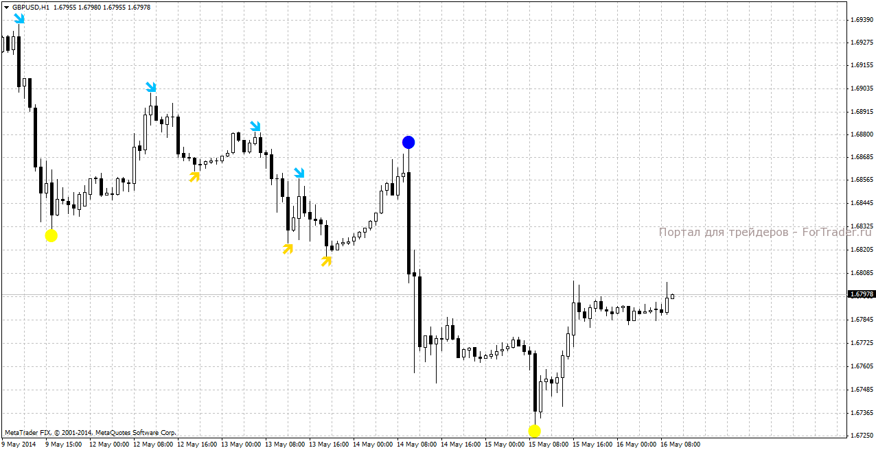 Форекс индикатор PBF Scalper Show Me