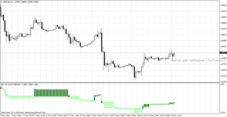 Форекс индикатор Shin Ne Ashi (5 звезд Инди): усовершенствованный Heiken Ashi