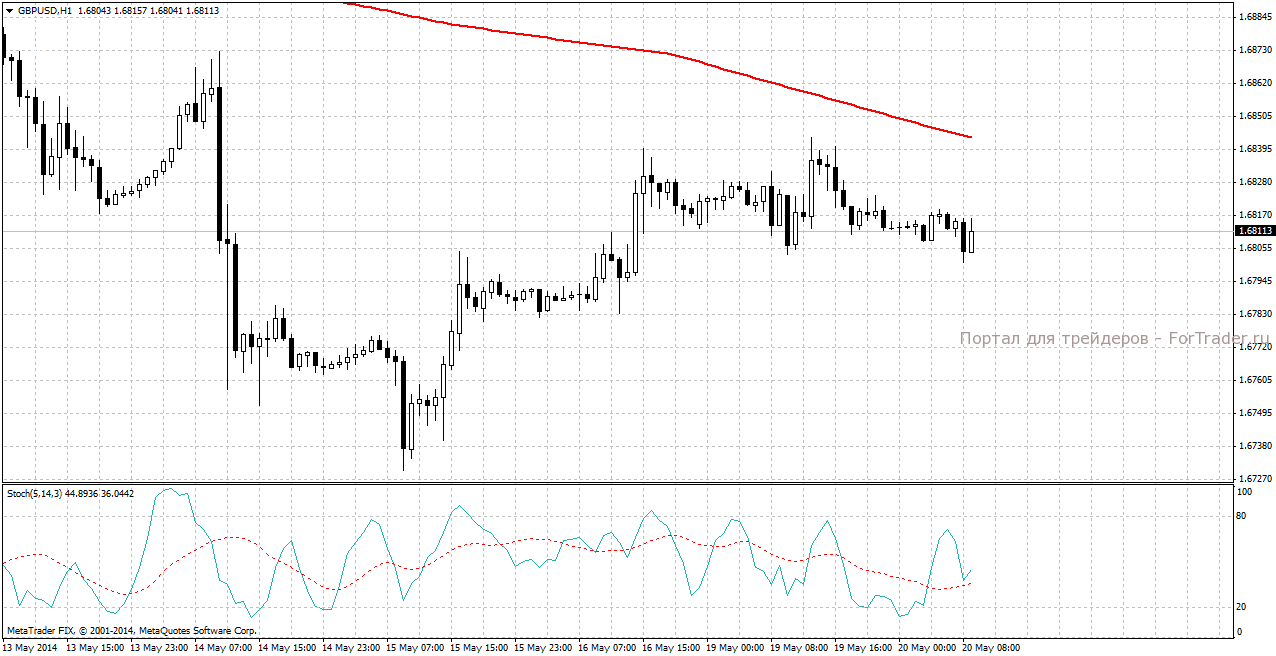 Instrumente der Strategie „Trend fangen“