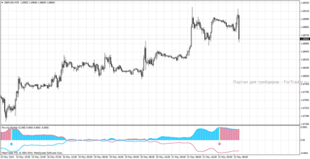Форекс осциллятор для определения пиков и впадин Moving MinMax