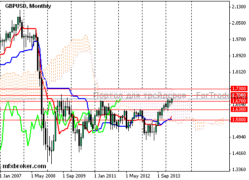 Рис. 3. Валютная пара GBP/USD, месячный график.