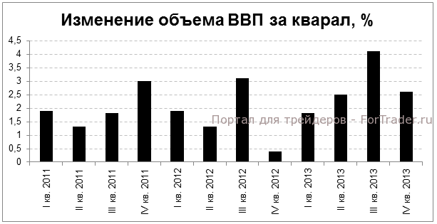 Рис. 3. Квартальное изменение ВВП, %.