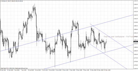 Форекс индикатор каналов enLight_LRChannel_Draw
