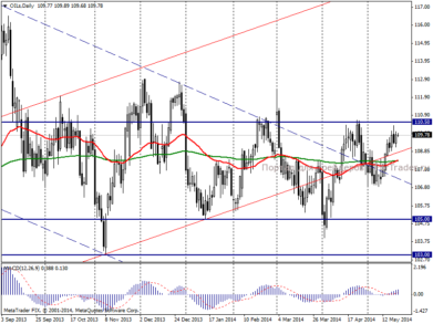 Нефть Brent: долгосрочный флэт остается в силе